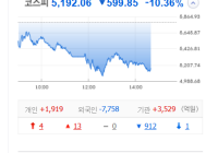 코스피 한때 12%대 폭락…&#034;9·11 테러 넘어선 최대 낙폭&#034;
