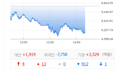 코스피 한때 12%대 폭락…&#034;9·11 테러 넘어선 최대 낙폭&#034;