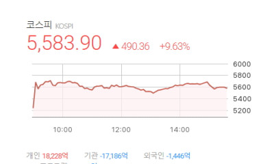 코스피 9%대 반등·환율은 1,460원대로