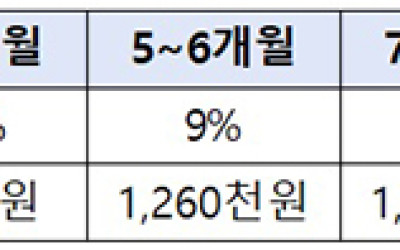 내년 공공부문 기간제 노동자 '공정수당' 지급…1년 미만 계약 금지