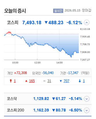 코스피, 장중 첫 '8천피'…차익실현에 6% 급락 7,500선 내줘