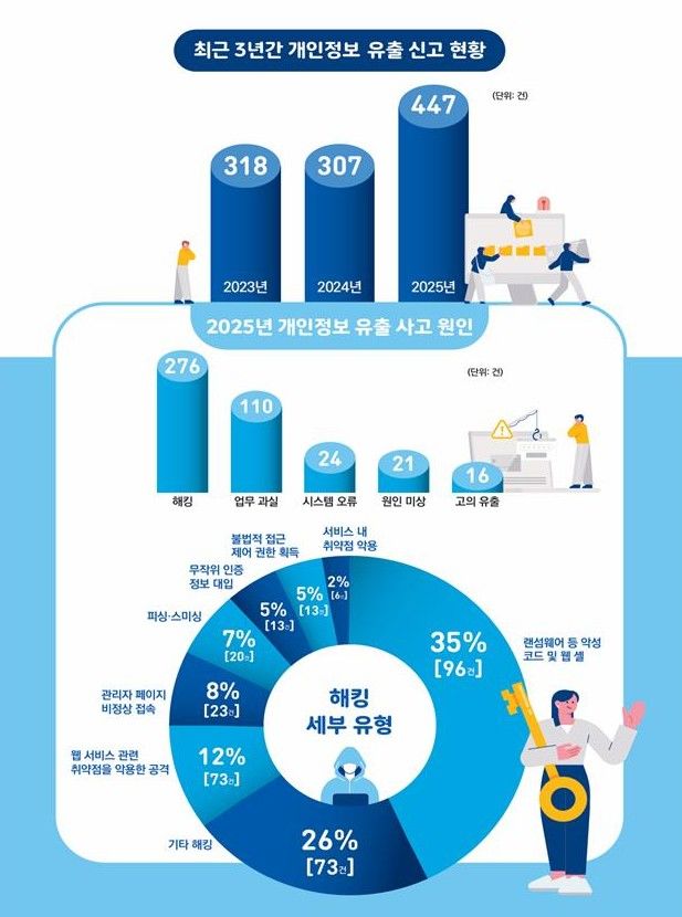 내 정보 털렸다 하면 ‘해킹’…10건 중 6건이 공격에 뚫렸다