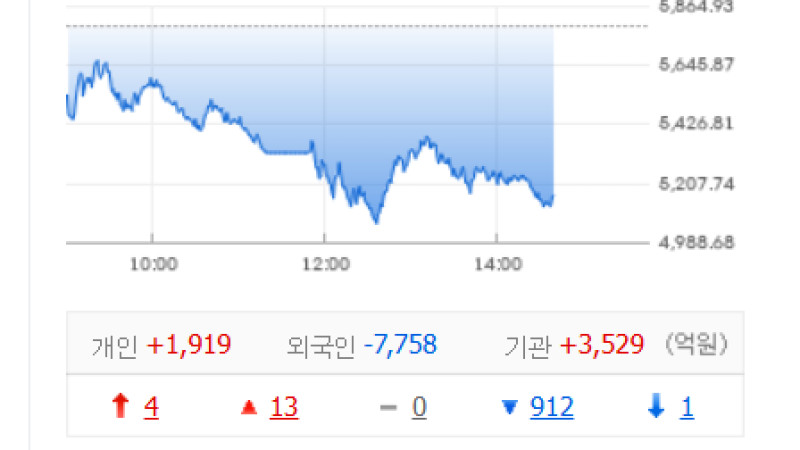코스피 한때 12%대 폭락…\"9·11 테러 넘어선 최대 낙폭\"