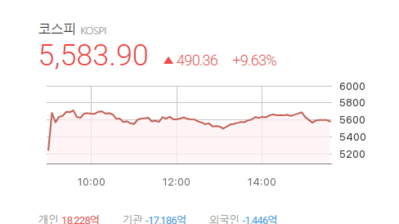 코스피 9%대 반등·환율은 1,460원대로